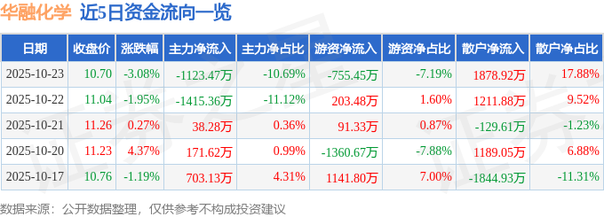 華融化學（301256）10月23日主力資金凈賣出1123.47萬元