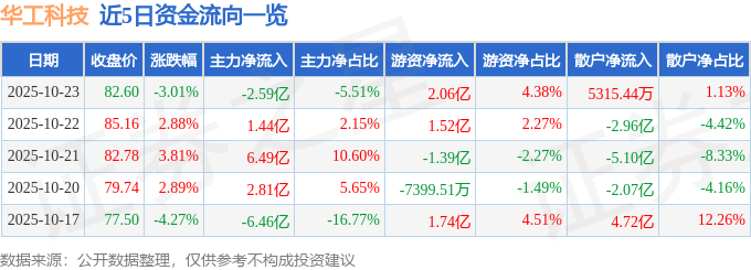 華工科技（000988）10月23日主力資金凈賣出2.59億元