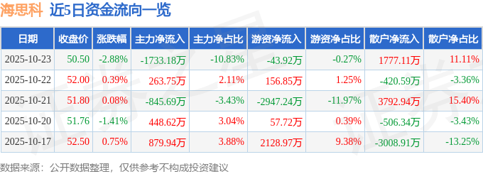海思科（002653）10月23日主力資金凈賣出1733.18萬元
