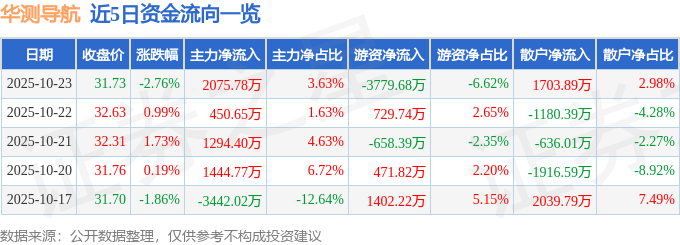 華測導航（300627）10月23日主力資金凈買入2075.78萬元