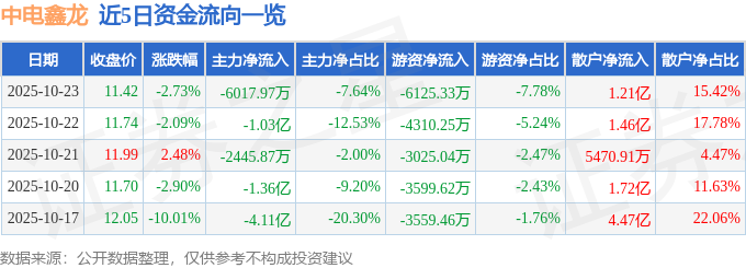 中電鑫龍（002298）10月23日主力資金凈賣出6017.97萬元