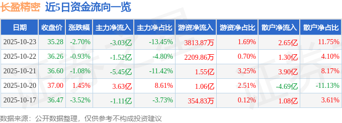 長(zhǎng)盈精密（300115）10月23日主力資金凈賣(mài)出3.03億元