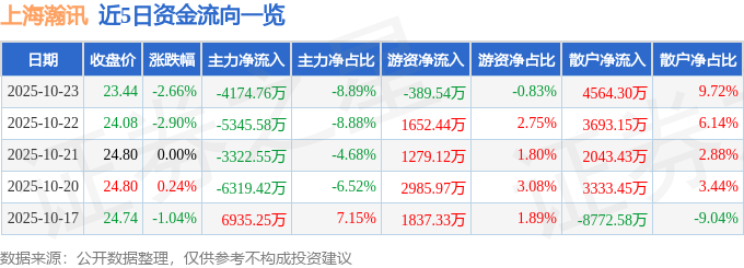 上海瀚訊（300762）10月23日主力資金凈賣出4174.76萬元