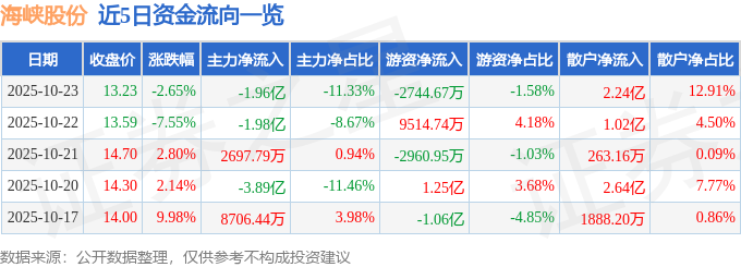 海峽股份（002320）10月23日主力資金凈賣出1.96億元