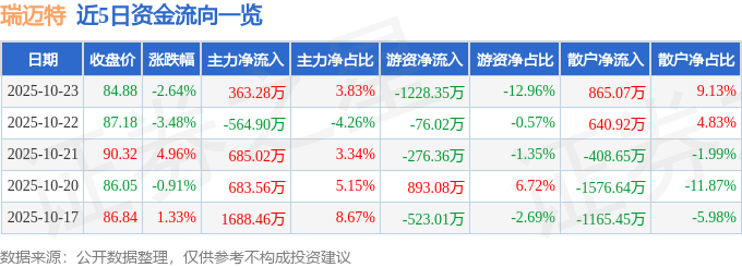 瑞邁特（301367）10月23日主力資金凈買入363.28萬(wàn)元