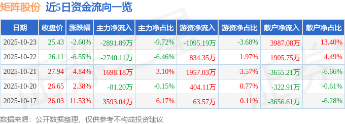 矩陣股份（301365）10月23日主力資金凈賣(mài)出2891.89萬(wàn)元
