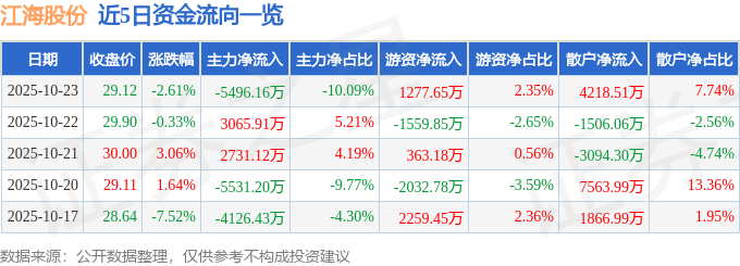 江海股份（002484）10月23日主力資金凈賣出5496.16萬元
