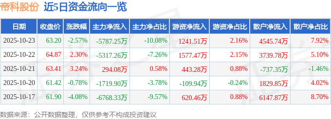 帝科股份（300842）10月23日主力資金凈賣出5787.25萬元