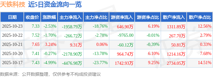 天鐵科技（300587）10月23日主力資金凈賣出1958.79萬元