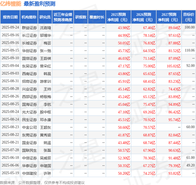 東吳證券：上調(diào)億緯鋰能目標(biāo)價(jià)至122.0元，給予買入評(píng)級(jí)