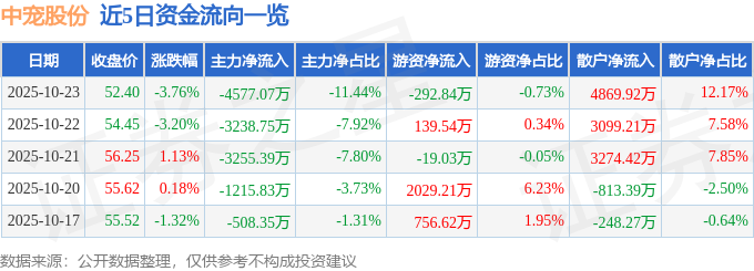 中寵股份（002891）10月23日主力資金凈賣出4577.07萬元