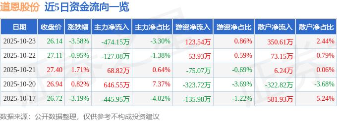 道恩股份（002838）10月23日主力資金凈賣出474.15萬元