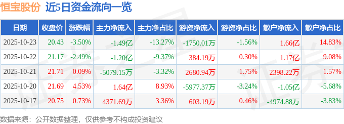 恒寶股份（002104）10月23日主力資金凈賣出1.49億元