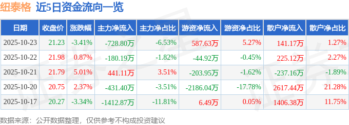 紐泰格（301229）10月23日主力資金凈賣出728.80萬(wàn)元