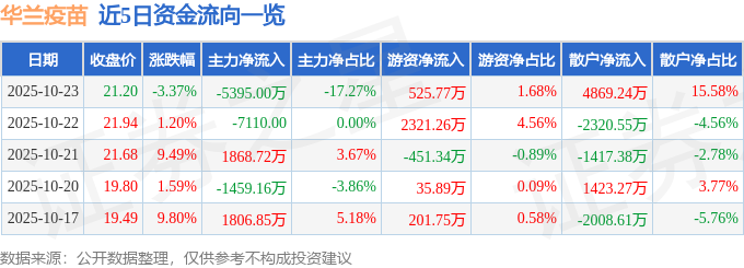 華蘭疫苗（301207）10月23日主力資金凈賣出5395.00萬元