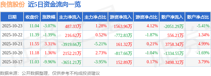 良信股份（002706）10月23日主力資金凈買(mǎi)入487.33萬(wàn)元
