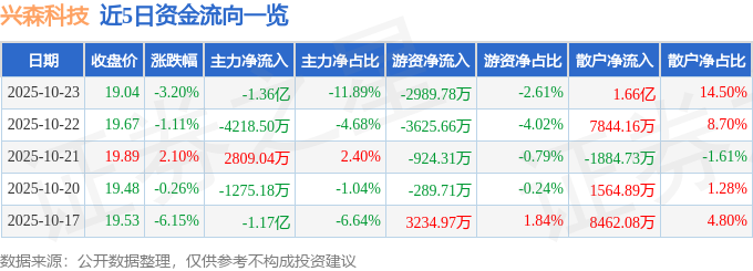 興森科技（002436）10月23日主力資金凈賣出1.36億元