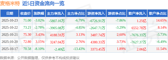 麥格米特（002851）10月23日主力資金凈賣出5807.16萬元