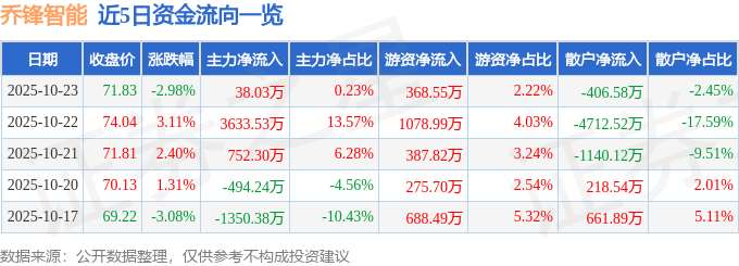 喬鋒智能（301603）10月23日主力資金凈買入38.03萬元