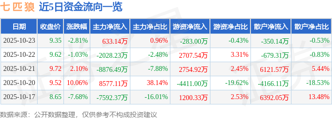 七匹狼（002029）10月23日主力資金凈買(mǎi)入633.14萬(wàn)元
