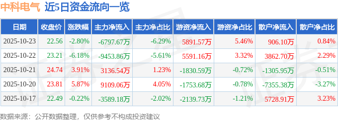 中科電氣（300035）10月23日主力資金凈賣出6797.67萬元
