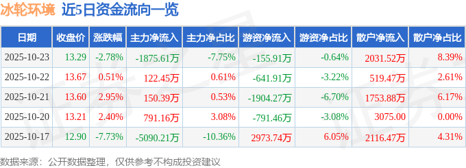 冰輪環(huán)境（000811）10月23日主力資金凈賣出1875.61萬元