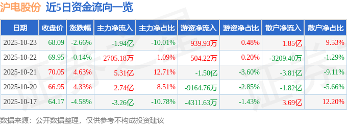 滬電股份（002463）10月23日主力資金凈賣出1.94億元