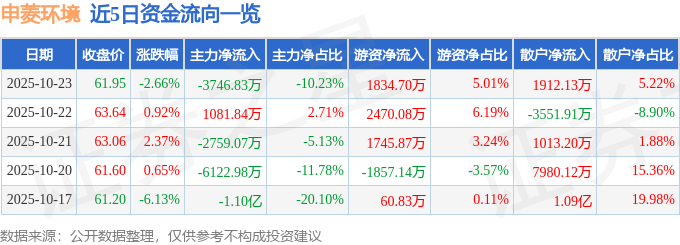 申菱環(huán)境（301018）10月23日主力資金凈賣出3746.83萬元