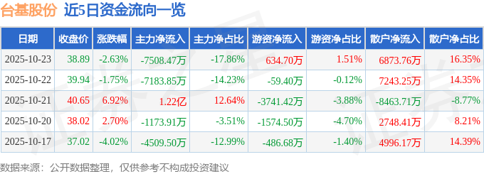 臺基股份（300046）10月23日主力資金凈賣出7508.47萬元