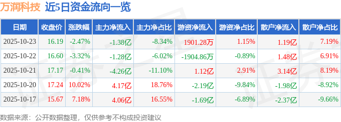 萬潤科技（002654）10月23日主力資金凈賣出1.38億元