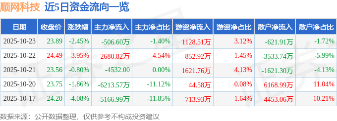 順網(wǎng)科技（300113）10月23日主力資金凈賣出506.60萬元