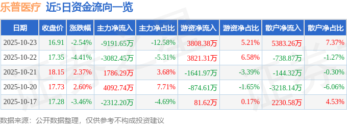 樂(lè)普醫(yī)療（300003）10月23日主力資金凈賣出9191.65萬(wàn)元