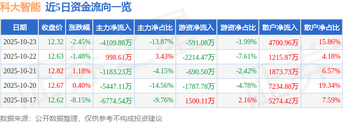 科大智能（300222）10月23日主力資金凈賣出4109.88萬元