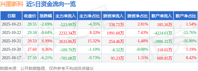 興圖新科（688081）10月23日主力資金凈賣出523.99萬元
