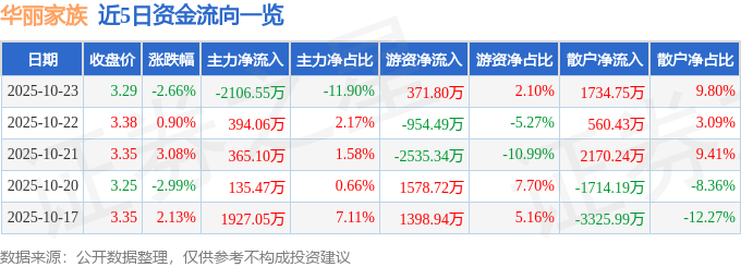 華麗家族（600503）10月23日主力資金凈賣出2106.55萬元