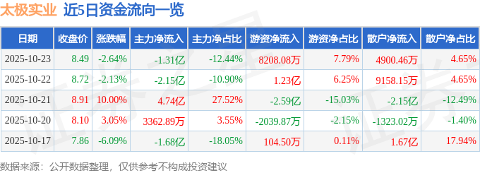 太極實業(yè)（600667）10月23日主力資金凈賣出1.31億元