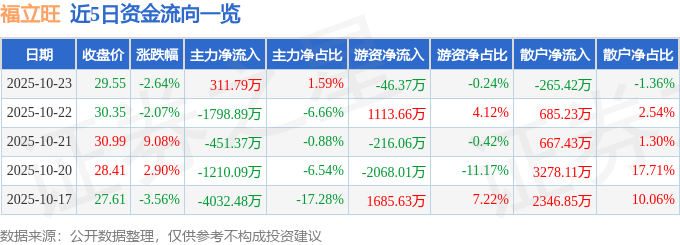 福立旺（688678）10月23日主力資金凈買(mǎi)入311.79萬(wàn)元