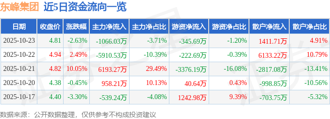 東峰集團（601515）10月23日主力資金凈賣出1066.03萬元