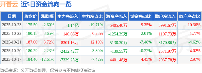 開普云（688228）10月23日主力資金凈賣出1.14億元