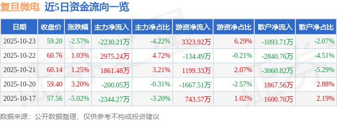 復(fù)旦微電（688385）10月23日主力資金凈賣出2230.21萬元