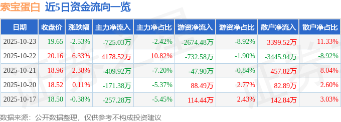 索寶蛋白（603231）10月23日主力資金凈賣出725.03萬元