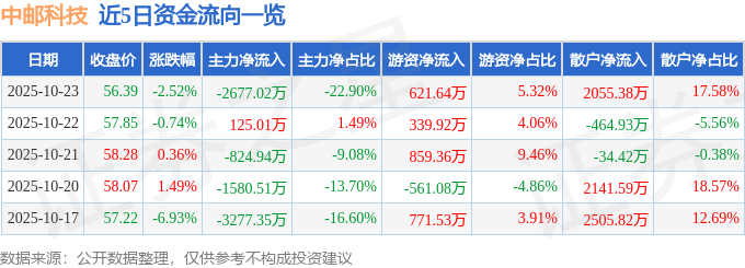 中郵科技（688648）10月23日主力資金凈賣出2677.02萬元