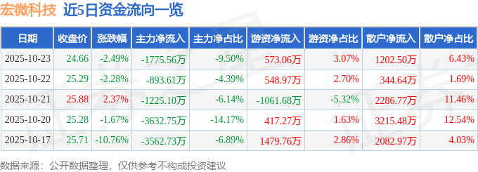 宏微科技（688711）10月23日主力資金凈賣出1775.56萬元