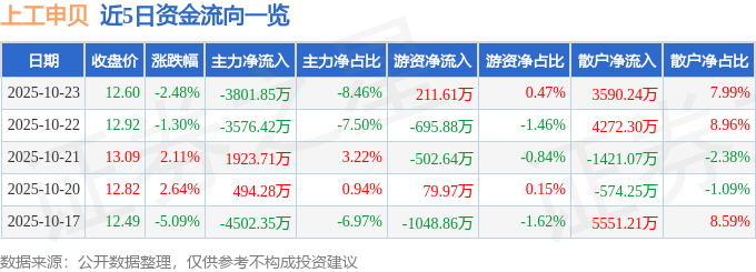 上工申貝（600843）10月23日主力資金凈賣(mài)出3801.85萬(wàn)元
