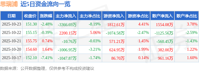 思瑞浦（688536）10月23日主力資金凈賣出3366.69萬元