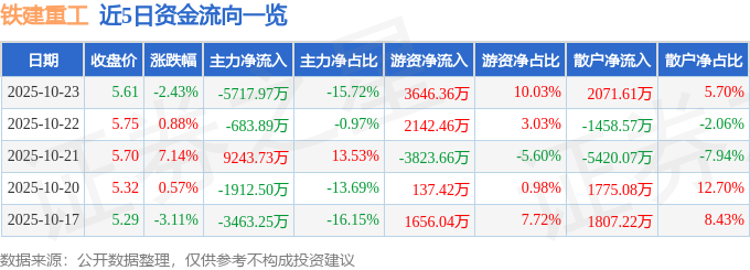 鐵建重工（688425）10月23日主力資金凈賣出5717.97萬元
