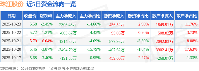 珠江股份（600684）10月23日主力資金凈賣出2306.43萬元