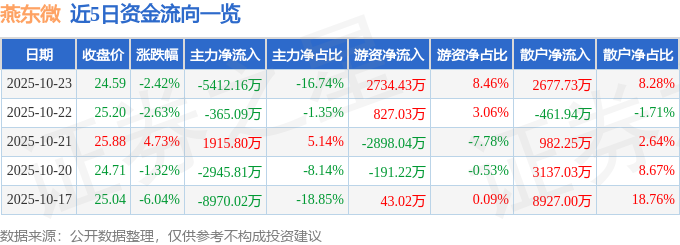 燕東微（688172）10月23日主力資金凈賣出5412.16萬(wàn)元