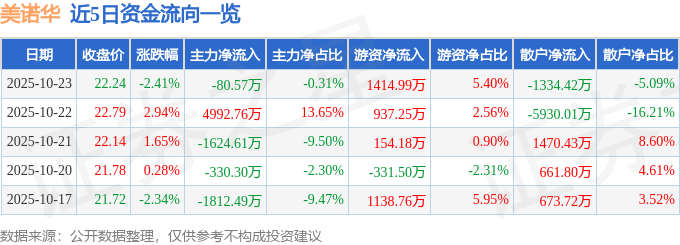 美諾華（603538）10月23日主力資金凈賣出80.57萬(wàn)元