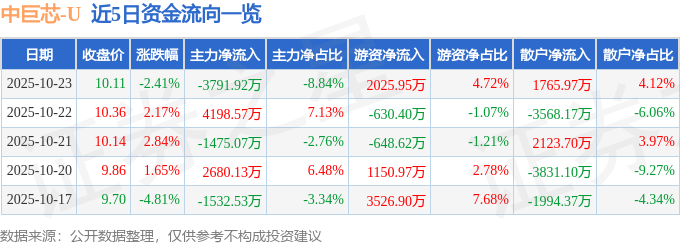中巨芯（688549）10月23日主力資金凈賣出3791.92萬元